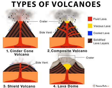 types of volcanoes.
